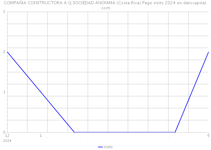 COMPAŃIA CONSTRUCTORA A Q SOCIEDAD ANONIMA (Costa Rica) Page visits 2024 