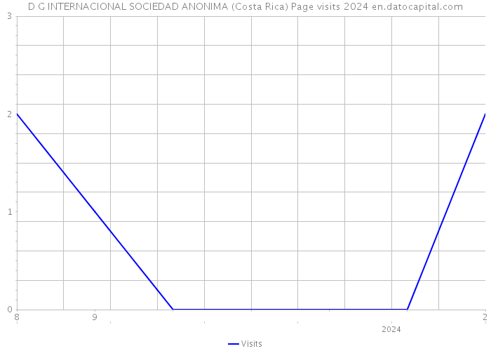 D G INTERNACIONAL SOCIEDAD ANONIMA (Costa Rica) Page visits 2024 