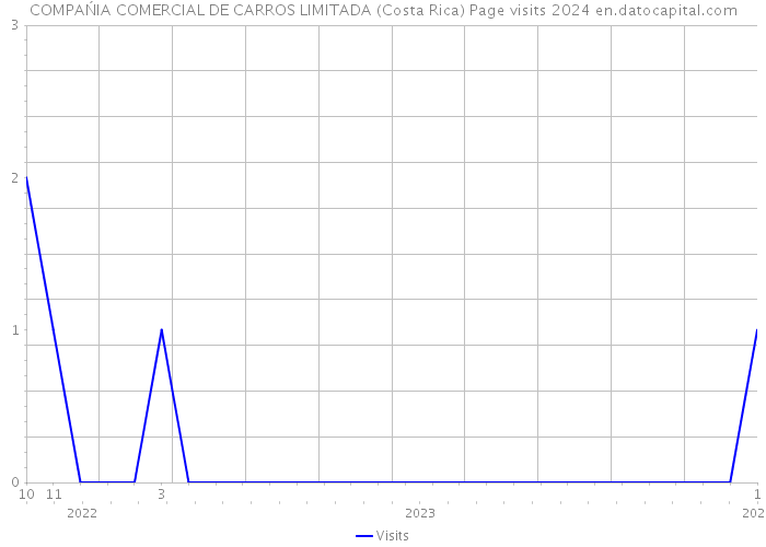 COMPAŃIA COMERCIAL DE CARROS LIMITADA (Costa Rica) Page visits 2024 