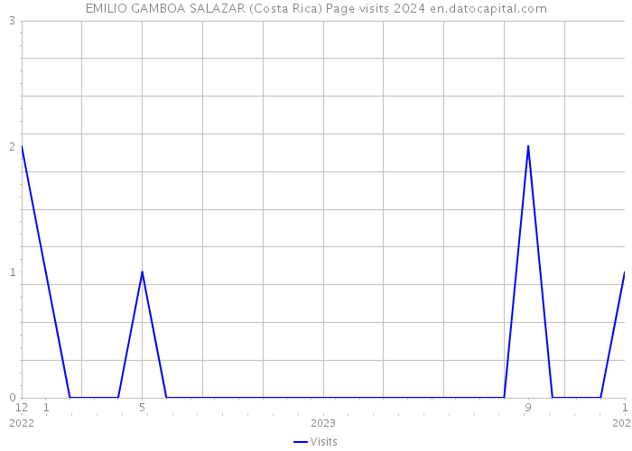 EMILIO GAMBOA SALAZAR (Costa Rica) Page visits 2024 