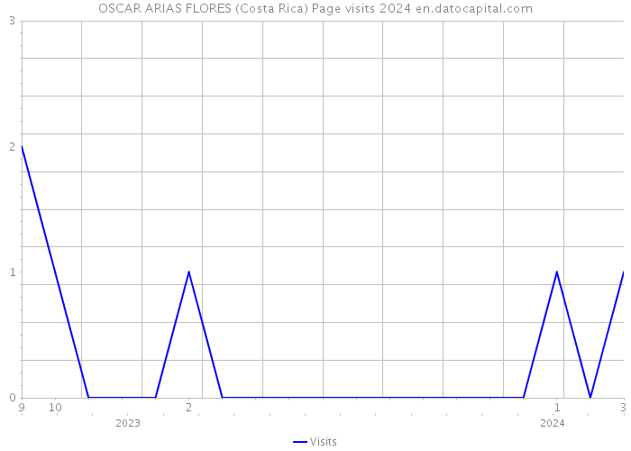 OSCAR ARIAS FLORES (Costa Rica) Page visits 2024 