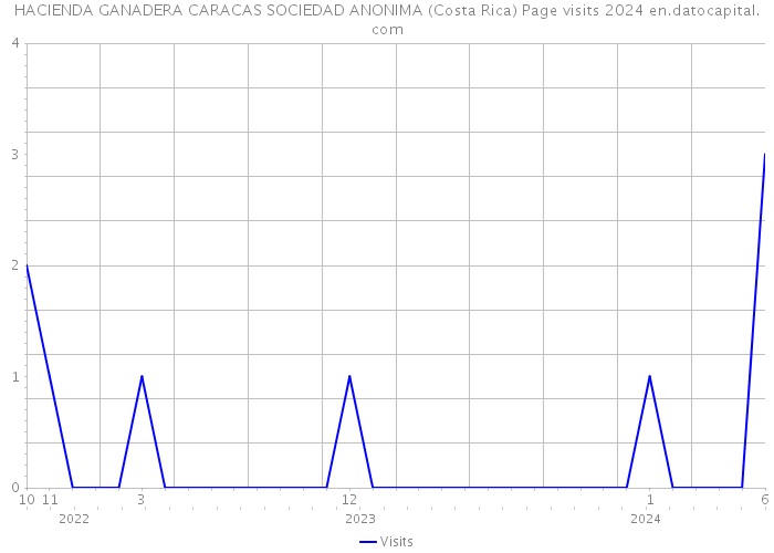 HACIENDA GANADERA CARACAS SOCIEDAD ANONIMA (Costa Rica) Page visits 2024 