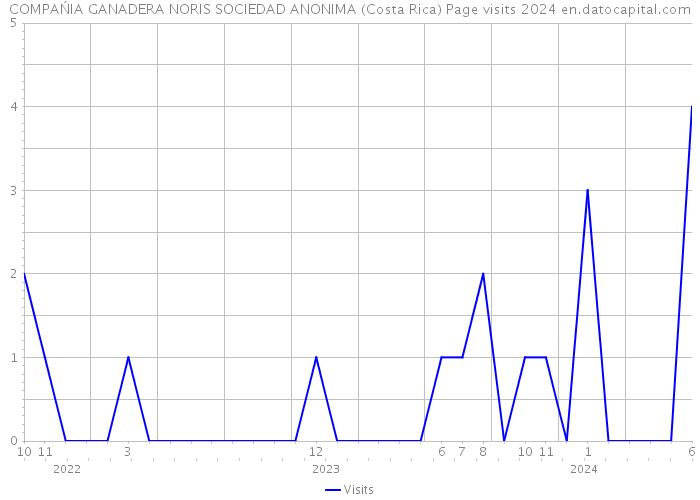 COMPAŃIA GANADERA NORIS SOCIEDAD ANONIMA (Costa Rica) Page visits 2024 