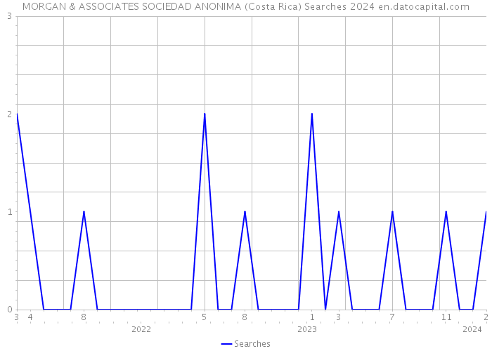 MORGAN & ASSOCIATES SOCIEDAD ANONIMA (Costa Rica) Searches 2024 