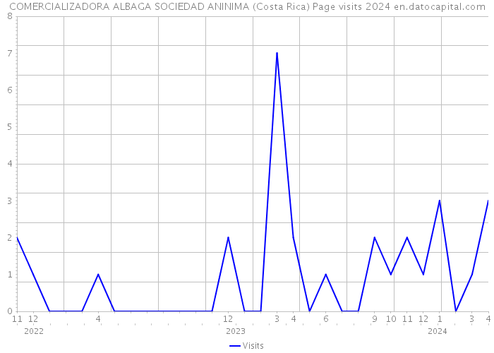COMERCIALIZADORA ALBAGA SOCIEDAD ANINIMA (Costa Rica) Page visits 2024 