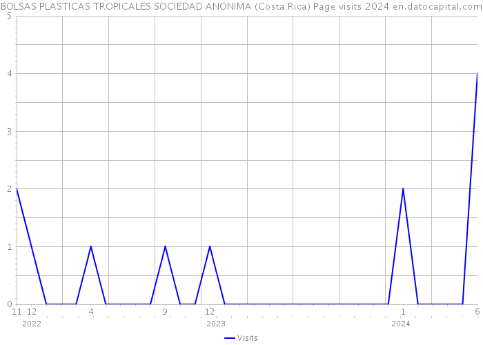 BOLSAS PLASTICAS TROPICALES SOCIEDAD ANONIMA (Costa Rica) Page visits 2024 
