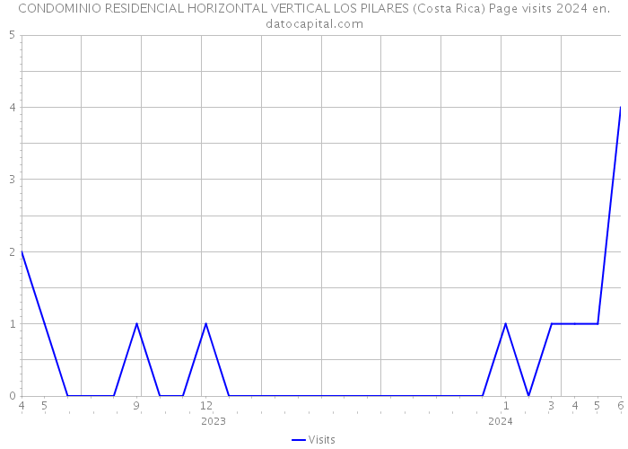 CONDOMINIO RESIDENCIAL HORIZONTAL VERTICAL LOS PILARES (Costa Rica) Page visits 2024 