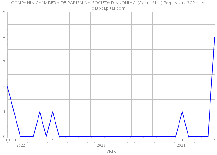 COMPAŃIA GANADERA DE PARISMINA SOCIEDAD ANONIMA (Costa Rica) Page visits 2024 