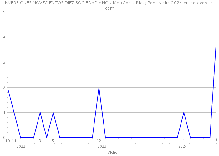 INVERSIONES NOVECIENTOS DIEZ SOCIEDAD ANONIMA (Costa Rica) Page visits 2024 
