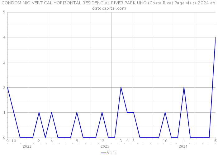 CONDOMINIO VERTICAL HORIZONTAL RESIDENCIAL RIVER PARK UNO (Costa Rica) Page visits 2024 