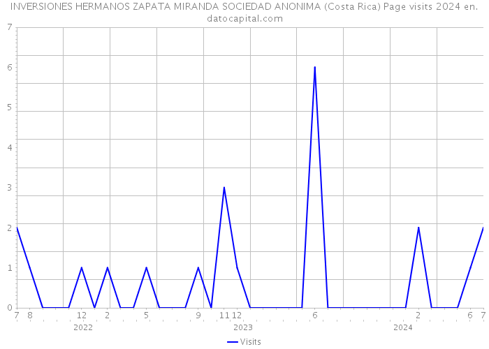 INVERSIONES HERMANOS ZAPATA MIRANDA SOCIEDAD ANONIMA (Costa Rica) Page visits 2024 