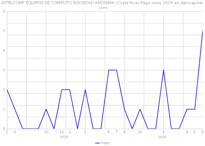 INTELCOMP EQUIPOS DE COMPUTO SOCIEDAD ANONIMA (Costa Rica) Page visits 2024 