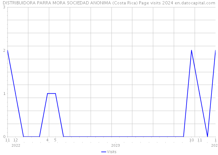 DISTRIBUIDORA PARRA MORA SOCIEDAD ANONIMA (Costa Rica) Page visits 2024 