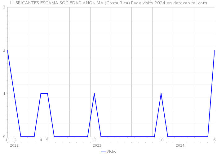 LUBRICANTES ESCAMA SOCIEDAD ANONIMA (Costa Rica) Page visits 2024 