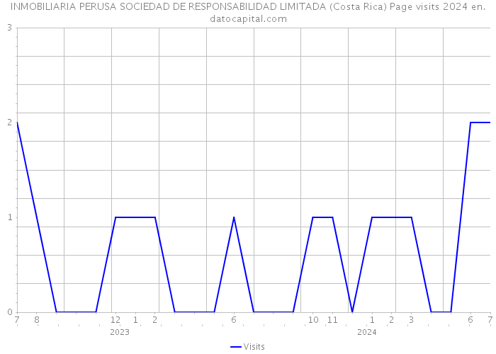 INMOBILIARIA PERUSA SOCIEDAD DE RESPONSABILIDAD LIMITADA (Costa Rica) Page visits 2024 