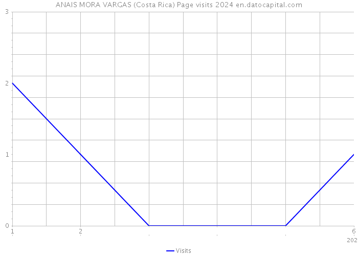 ANAIS MORA VARGAS (Costa Rica) Page visits 2024 