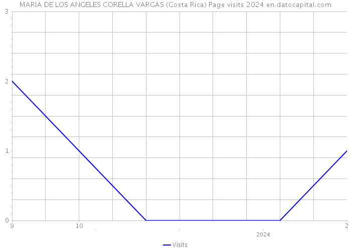 MARIA DE LOS ANGELES CORELLA VARGAS (Costa Rica) Page visits 2024 