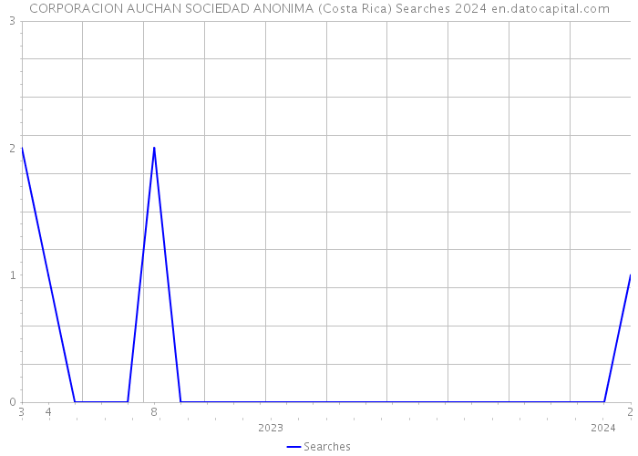 CORPORACION AUCHAN SOCIEDAD ANONIMA (Costa Rica) Searches 2024 