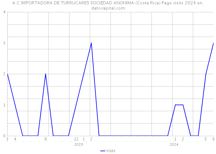 A C IMPORTADORA DE TURRUCARES SOCIEDAD ANONIMA (Costa Rica) Page visits 2024 