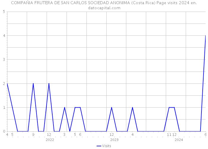 COMPAŃIA FRUTERA DE SAN CARLOS SOCIEDAD ANONIMA (Costa Rica) Page visits 2024 