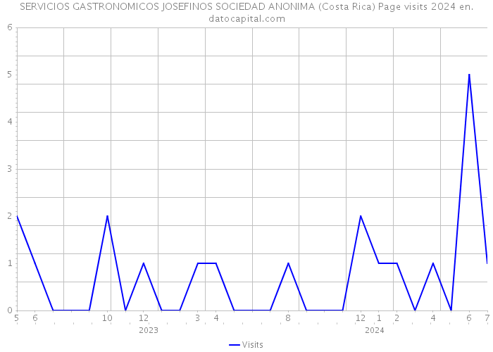 SERVICIOS GASTRONOMICOS JOSEFINOS SOCIEDAD ANONIMA (Costa Rica) Page visits 2024 