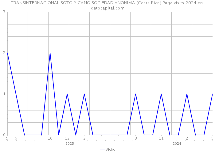 TRANSINTERNACIONAL SOTO Y CANO SOCIEDAD ANONIMA (Costa Rica) Page visits 2024 