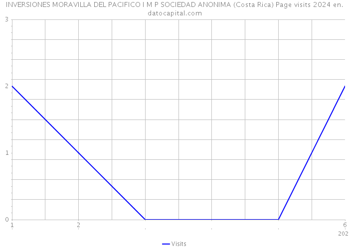 INVERSIONES MORAVILLA DEL PACIFICO I M P SOCIEDAD ANONIMA (Costa Rica) Page visits 2024 