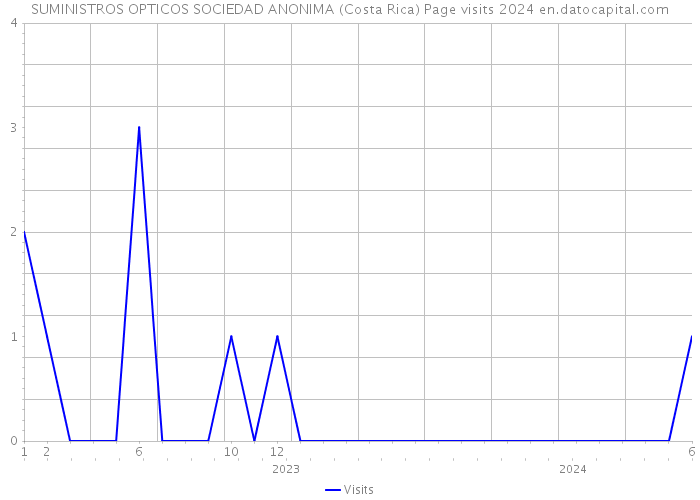 SUMINISTROS OPTICOS SOCIEDAD ANONIMA (Costa Rica) Page visits 2024 