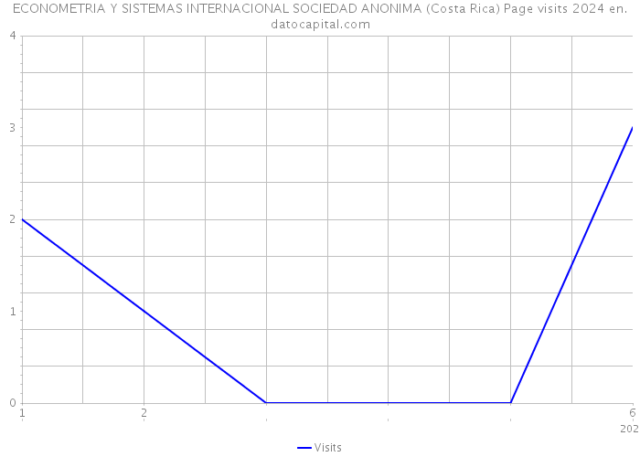 ECONOMETRIA Y SISTEMAS INTERNACIONAL SOCIEDAD ANONIMA (Costa Rica) Page visits 2024 