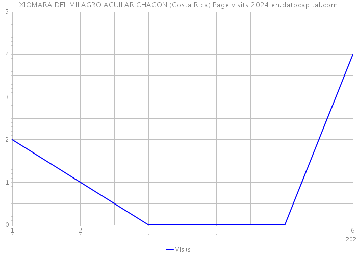 XIOMARA DEL MILAGRO AGUILAR CHACON (Costa Rica) Page visits 2024 