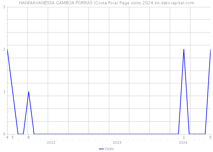 HANNIAVANESSA GAMBOA PORRAS (Costa Rica) Page visits 2024 