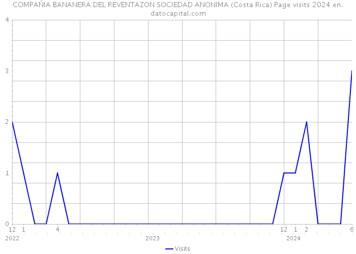 COMPAŃIA BANANERA DEL REVENTAZON SOCIEDAD ANONIMA (Costa Rica) Page visits 2024 