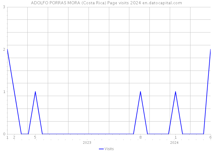 ADOLFO PORRAS MORA (Costa Rica) Page visits 2024 