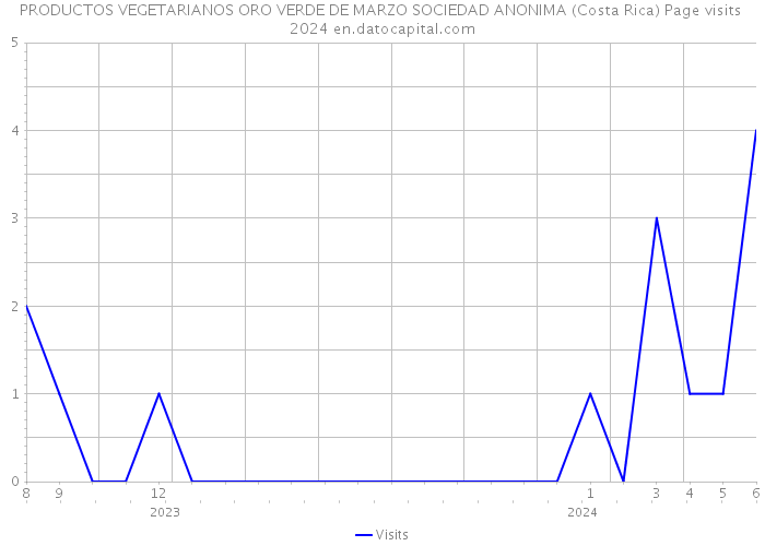 PRODUCTOS VEGETARIANOS ORO VERDE DE MARZO SOCIEDAD ANONIMA (Costa Rica) Page visits 2024 