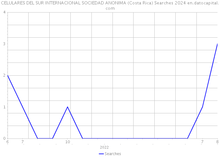 CELULARES DEL SUR INTERNACIONAL SOCIEDAD ANONIMA (Costa Rica) Searches 2024 