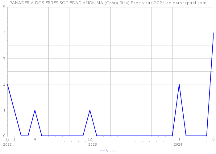 PANADERIA DOS ERRES SOCIEDAD ANONIMA (Costa Rica) Page visits 2024 