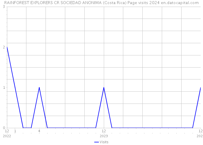 RAINFOREST EXPLORERS CR SOCIEDAD ANONIMA (Costa Rica) Page visits 2024 