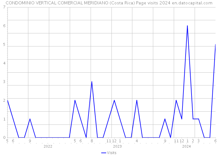 CONDOMINIO VERTICAL COMERCIAL MERIDIANO (Costa Rica) Page visits 2024 