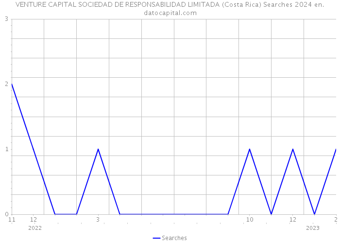 VENTURE CAPITAL SOCIEDAD DE RESPONSABILIDAD LIMITADA (Costa Rica) Searches 2024 