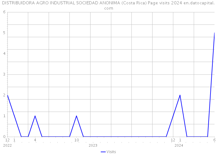 DISTRIBUIDORA AGRO INDUSTRIAL SOCIEDAD ANONIMA (Costa Rica) Page visits 2024 