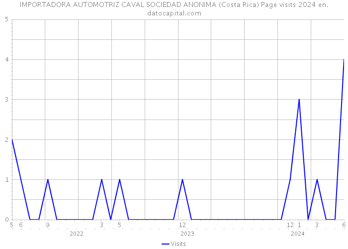 IMPORTADORA AUTOMOTRIZ CAVAL SOCIEDAD ANONIMA (Costa Rica) Page visits 2024 