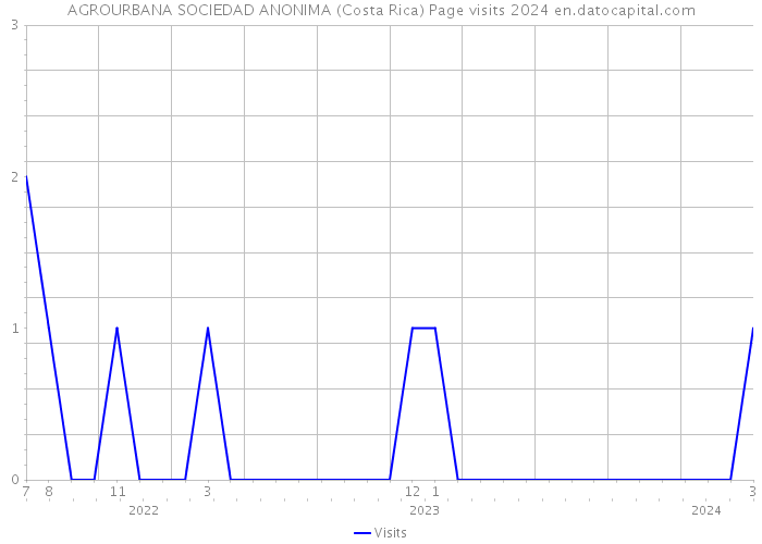 AGROURBANA SOCIEDAD ANONIMA (Costa Rica) Page visits 2024 