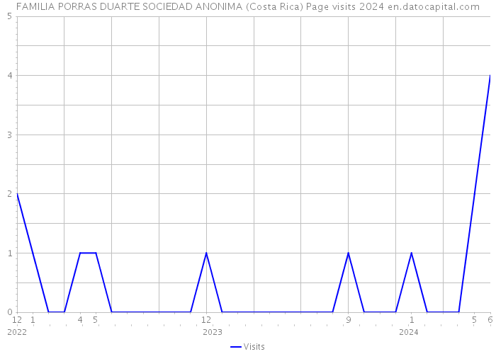 FAMILIA PORRAS DUARTE SOCIEDAD ANONIMA (Costa Rica) Page visits 2024 
