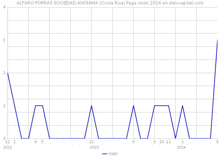 ALFARO PORRAS SOCIEDAD ANONIMA (Costa Rica) Page visits 2024 