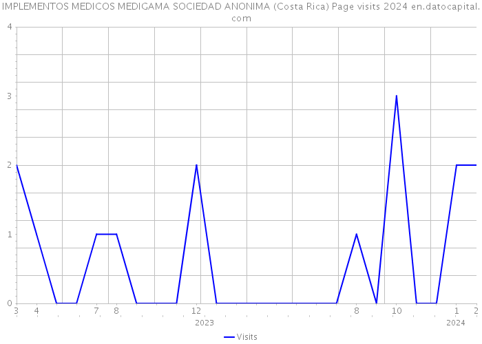 IMPLEMENTOS MEDICOS MEDIGAMA SOCIEDAD ANONIMA (Costa Rica) Page visits 2024 