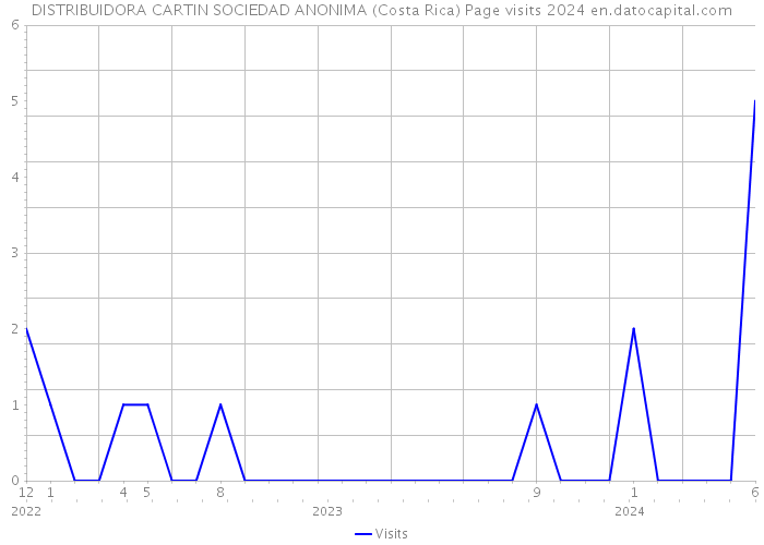 DISTRIBUIDORA CARTIN SOCIEDAD ANONIMA (Costa Rica) Page visits 2024 
