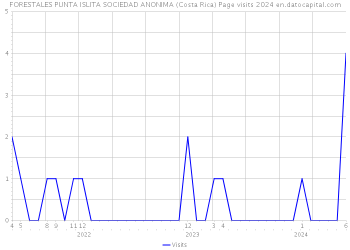 FORESTALES PUNTA ISLITA SOCIEDAD ANONIMA (Costa Rica) Page visits 2024 