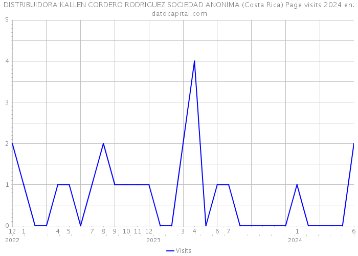 DISTRIBUIDORA KALLEN CORDERO RODRIGUEZ SOCIEDAD ANONIMA (Costa Rica) Page visits 2024 