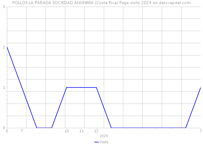 POLLOS LA PARADA SOCIEDAD ANONIMA (Costa Rica) Page visits 2024 