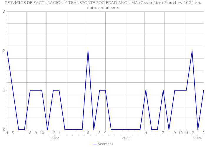 SERVICIOS DE FACTURACION Y TRANSPORTE SOCIEDAD ANONIMA (Costa Rica) Searches 2024 